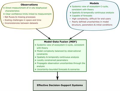 From Ecosystem Observation to Environmental Decision-Making: Model-Data Fusion as an Operational Tool